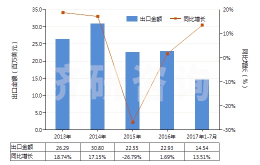 2013-2017年7月中國(guó)氨芐青霉素制劑(HS30041011)出口總額及增速統(tǒng)計(jì)